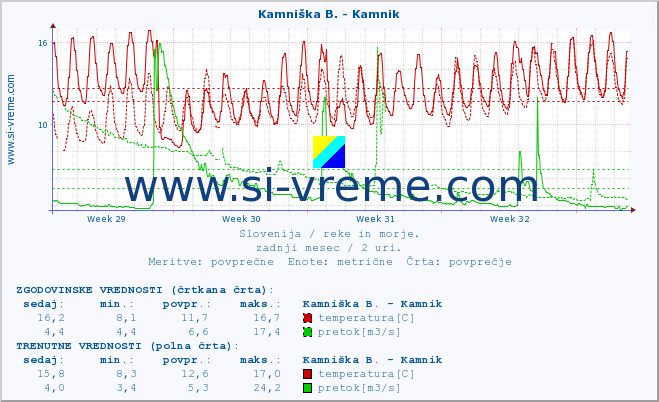 POVPREČJE :: Kamniška B. - Kamnik :: temperatura | pretok | višina :: zadnji mesec / 2 uri.