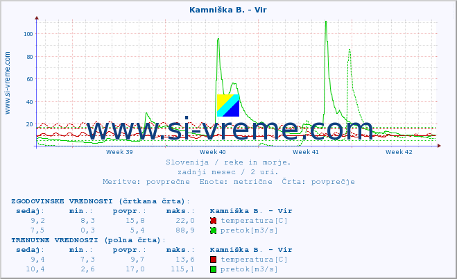 POVPREČJE :: Kamniška B. - Vir :: temperatura | pretok | višina :: zadnji mesec / 2 uri.