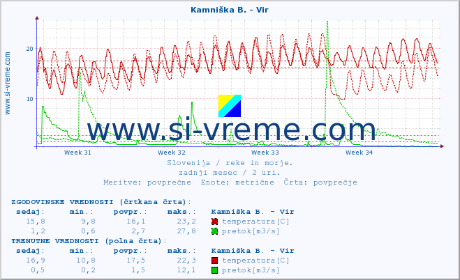 POVPREČJE :: Kamniška B. - Vir :: temperatura | pretok | višina :: zadnji mesec / 2 uri.