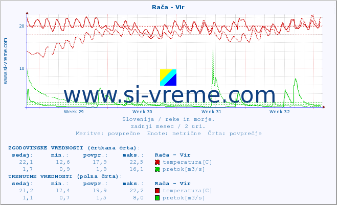 POVPREČJE :: Rača - Vir :: temperatura | pretok | višina :: zadnji mesec / 2 uri.