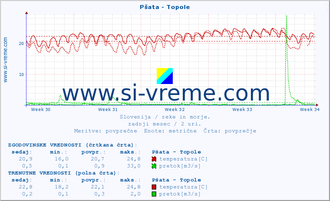 POVPREČJE :: Pšata - Topole :: temperatura | pretok | višina :: zadnji mesec / 2 uri.