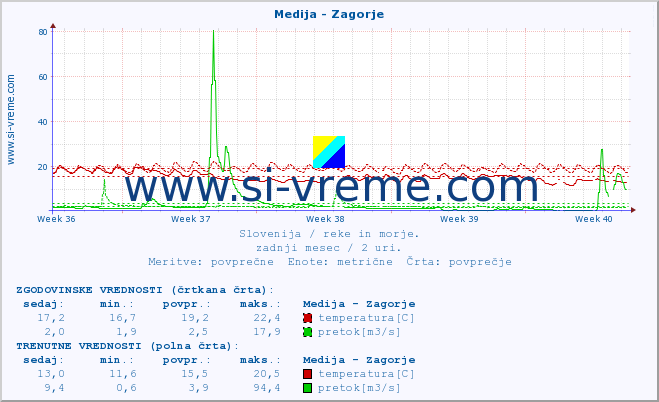 POVPREČJE :: Medija - Zagorje :: temperatura | pretok | višina :: zadnji mesec / 2 uri.