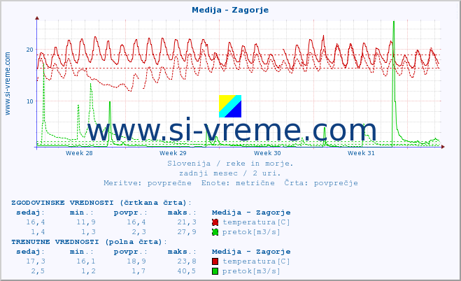 POVPREČJE :: Medija - Zagorje :: temperatura | pretok | višina :: zadnji mesec / 2 uri.