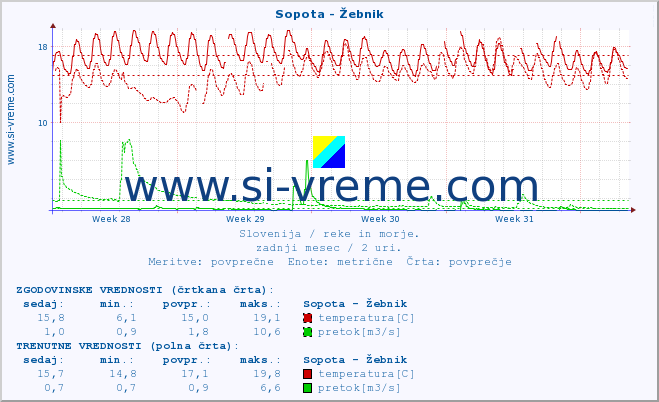 POVPREČJE :: Sopota - Žebnik :: temperatura | pretok | višina :: zadnji mesec / 2 uri.