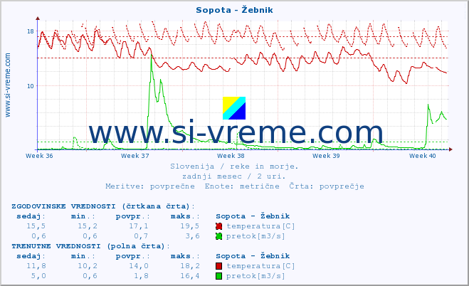 POVPREČJE :: Sopota - Žebnik :: temperatura | pretok | višina :: zadnji mesec / 2 uri.