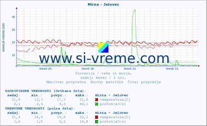 POVPREČJE :: Mirna - Jelovec :: temperatura | pretok | višina :: zadnji mesec / 2 uri.