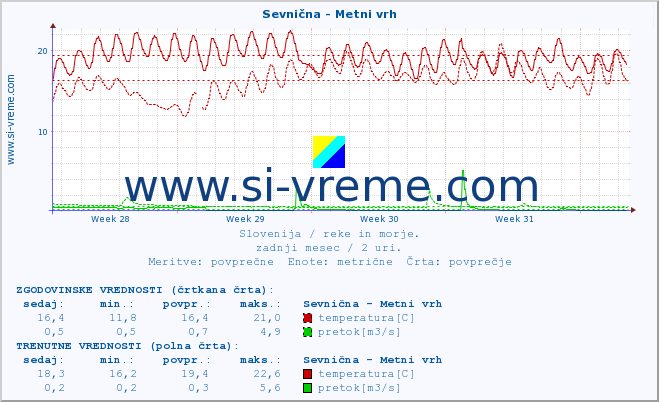 POVPREČJE :: Sevnična - Metni vrh :: temperatura | pretok | višina :: zadnji mesec / 2 uri.