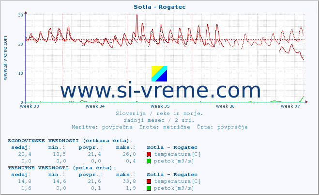 POVPREČJE :: Sotla - Rogatec :: temperatura | pretok | višina :: zadnji mesec / 2 uri.