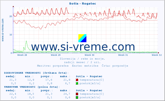 POVPREČJE :: Sotla - Rogatec :: temperatura | pretok | višina :: zadnji mesec / 2 uri.