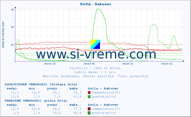 POVPREČJE :: Sotla - Rakovec :: temperatura | pretok | višina :: zadnji mesec / 2 uri.