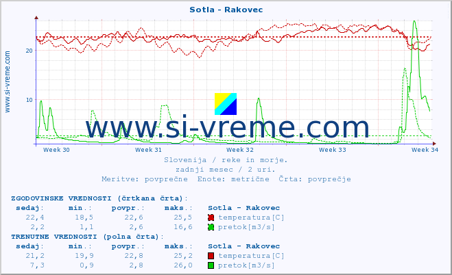 POVPREČJE :: Sotla - Rakovec :: temperatura | pretok | višina :: zadnji mesec / 2 uri.