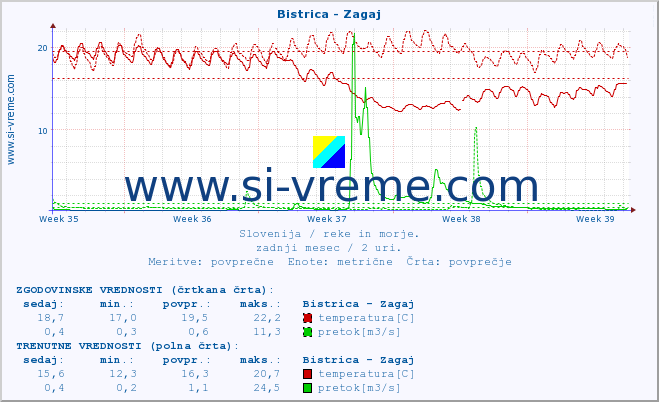 POVPREČJE :: Bistrica - Zagaj :: temperatura | pretok | višina :: zadnji mesec / 2 uri.