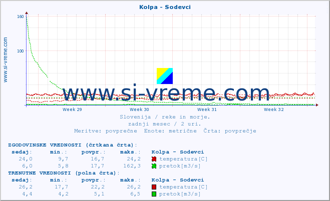 POVPREČJE :: Kolpa - Sodevci :: temperatura | pretok | višina :: zadnji mesec / 2 uri.