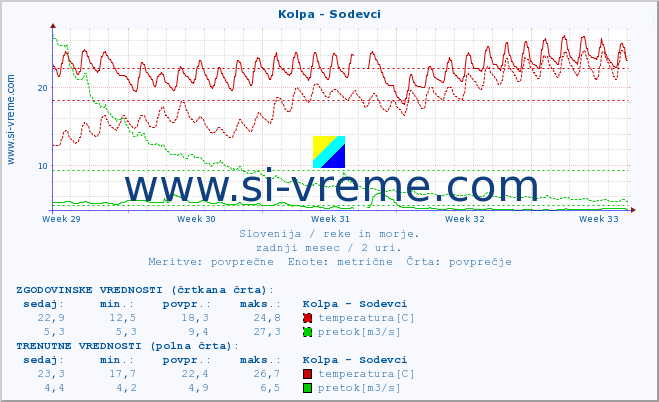 POVPREČJE :: Kolpa - Sodevci :: temperatura | pretok | višina :: zadnji mesec / 2 uri.