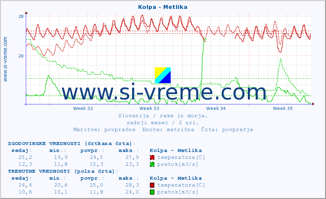 POVPREČJE :: Kolpa - Metlika :: temperatura | pretok | višina :: zadnji mesec / 2 uri.