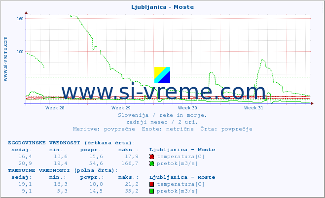 POVPREČJE :: Ljubljanica - Moste :: temperatura | pretok | višina :: zadnji mesec / 2 uri.