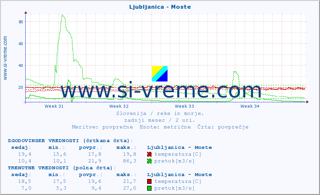 POVPREČJE :: Ljubljanica - Moste :: temperatura | pretok | višina :: zadnji mesec / 2 uri.