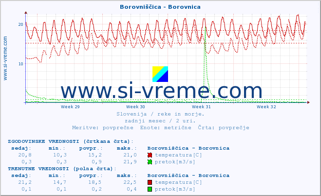 POVPREČJE :: Borovniščica - Borovnica :: temperatura | pretok | višina :: zadnji mesec / 2 uri.