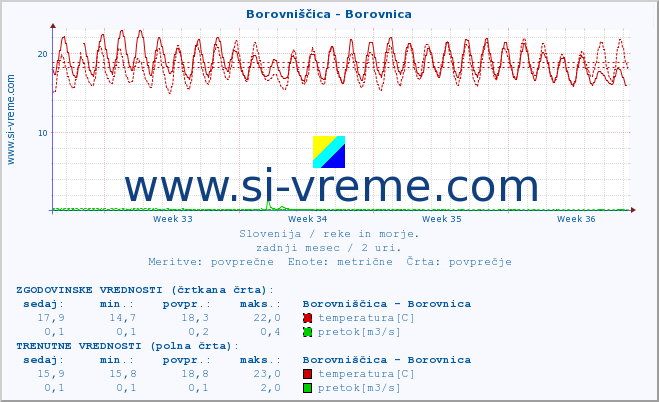 POVPREČJE :: Borovniščica - Borovnica :: temperatura | pretok | višina :: zadnji mesec / 2 uri.