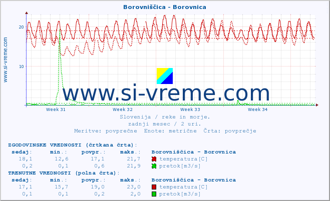 POVPREČJE :: Borovniščica - Borovnica :: temperatura | pretok | višina :: zadnji mesec / 2 uri.