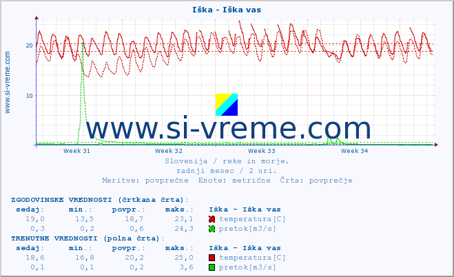 POVPREČJE :: Iška - Iška vas :: temperatura | pretok | višina :: zadnji mesec / 2 uri.