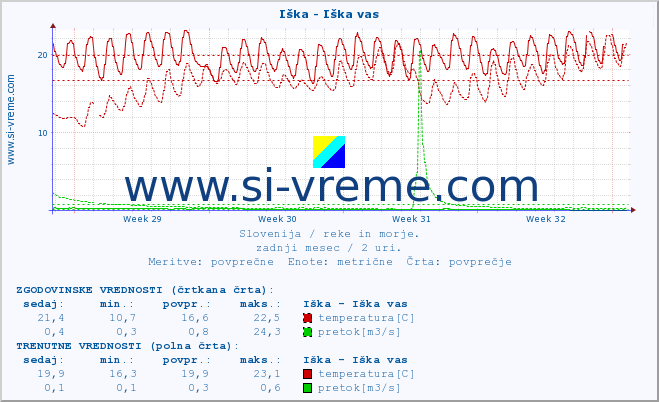 POVPREČJE :: Iška - Iška vas :: temperatura | pretok | višina :: zadnji mesec / 2 uri.