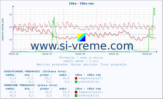 POVPREČJE :: Iška - Iška vas :: temperatura | pretok | višina :: zadnji mesec / 2 uri.