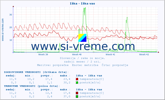 POVPREČJE :: Iška - Iška vas :: temperatura | pretok | višina :: zadnji mesec / 2 uri.