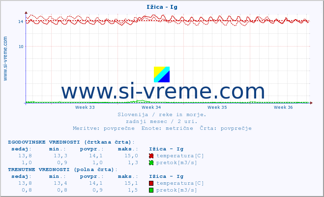 POVPREČJE :: Ižica - Ig :: temperatura | pretok | višina :: zadnji mesec / 2 uri.