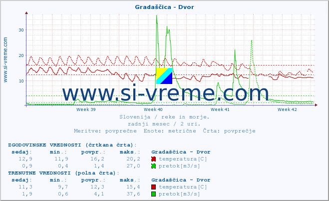 POVPREČJE :: Gradaščica - Dvor :: temperatura | pretok | višina :: zadnji mesec / 2 uri.