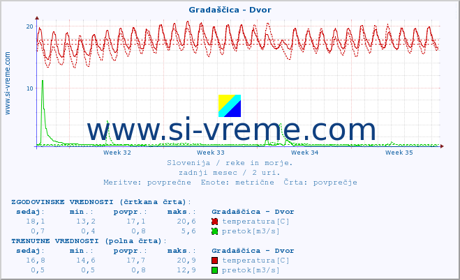 POVPREČJE :: Gradaščica - Dvor :: temperatura | pretok | višina :: zadnji mesec / 2 uri.