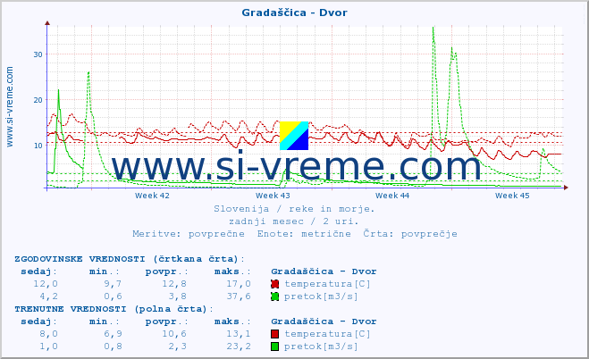 POVPREČJE :: Gradaščica - Dvor :: temperatura | pretok | višina :: zadnji mesec / 2 uri.