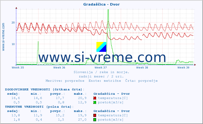 POVPREČJE :: Gradaščica - Dvor :: temperatura | pretok | višina :: zadnji mesec / 2 uri.