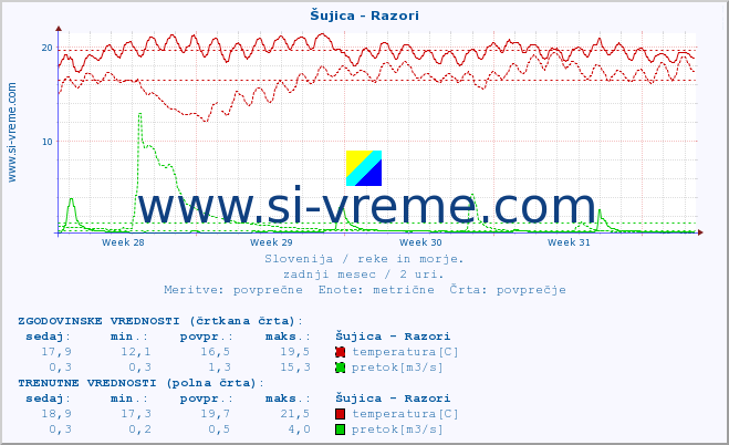 POVPREČJE :: Šujica - Razori :: temperatura | pretok | višina :: zadnji mesec / 2 uri.