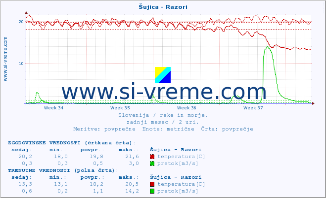 POVPREČJE :: Šujica - Razori :: temperatura | pretok | višina :: zadnji mesec / 2 uri.