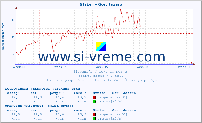 POVPREČJE :: Stržen - Gor. Jezero :: temperatura | pretok | višina :: zadnji mesec / 2 uri.