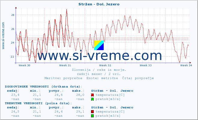 POVPREČJE :: Stržen - Dol. Jezero :: temperatura | pretok | višina :: zadnji mesec / 2 uri.