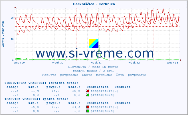 POVPREČJE :: Cerkniščica - Cerknica :: temperatura | pretok | višina :: zadnji mesec / 2 uri.