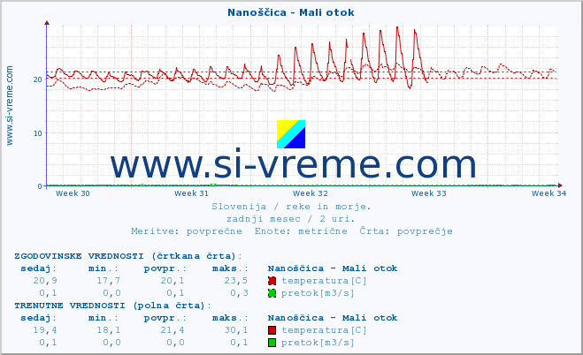 POVPREČJE :: Nanoščica - Mali otok :: temperatura | pretok | višina :: zadnji mesec / 2 uri.