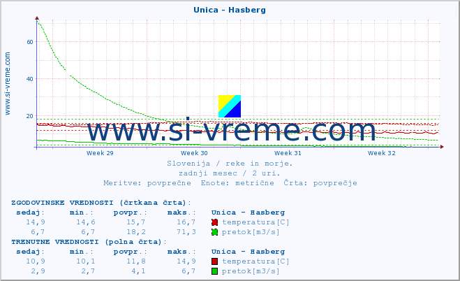 POVPREČJE :: Unica - Hasberg :: temperatura | pretok | višina :: zadnji mesec / 2 uri.