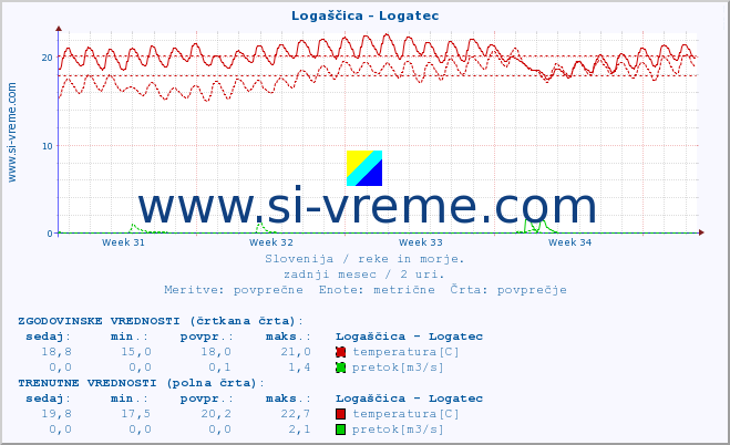 POVPREČJE :: Logaščica - Logatec :: temperatura | pretok | višina :: zadnji mesec / 2 uri.