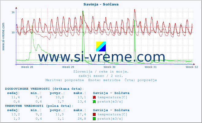 POVPREČJE :: Savinja - Solčava :: temperatura | pretok | višina :: zadnji mesec / 2 uri.