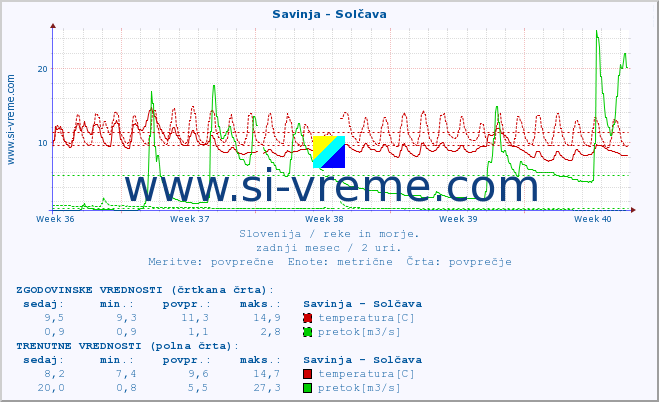 POVPREČJE :: Savinja - Solčava :: temperatura | pretok | višina :: zadnji mesec / 2 uri.