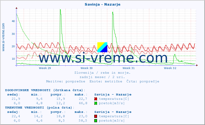 POVPREČJE :: Savinja - Nazarje :: temperatura | pretok | višina :: zadnji mesec / 2 uri.