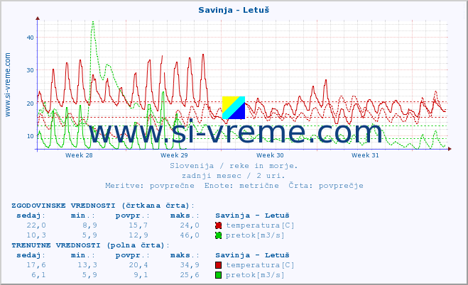 POVPREČJE :: Savinja - Letuš :: temperatura | pretok | višina :: zadnji mesec / 2 uri.