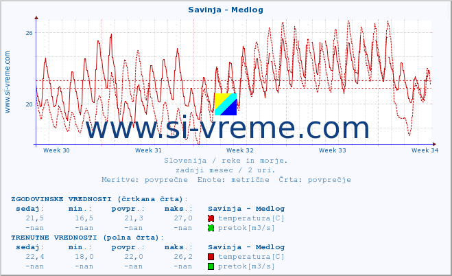 POVPREČJE :: Savinja - Medlog :: temperatura | pretok | višina :: zadnji mesec / 2 uri.