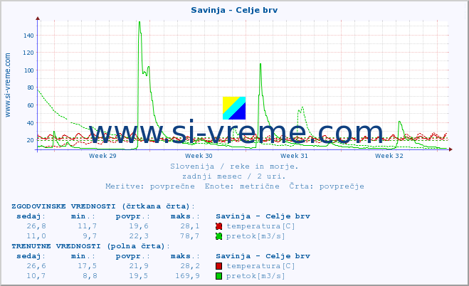 POVPREČJE :: Savinja - Celje brv :: temperatura | pretok | višina :: zadnji mesec / 2 uri.