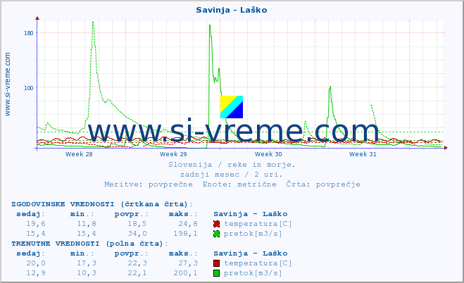 POVPREČJE :: Savinja - Laško :: temperatura | pretok | višina :: zadnji mesec / 2 uri.