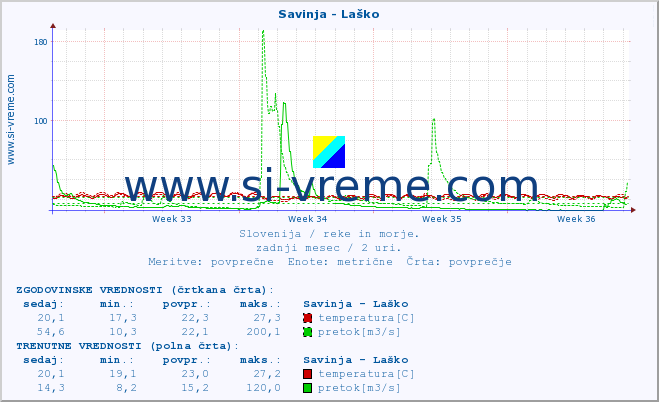 POVPREČJE :: Savinja - Laško :: temperatura | pretok | višina :: zadnji mesec / 2 uri.