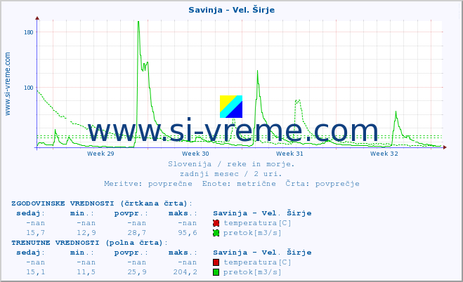 POVPREČJE :: Savinja - Vel. Širje :: temperatura | pretok | višina :: zadnji mesec / 2 uri.